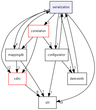 serialization/